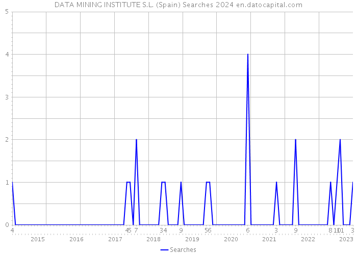 DATA MINING INSTITUTE S.L. (Spain) Searches 2024 