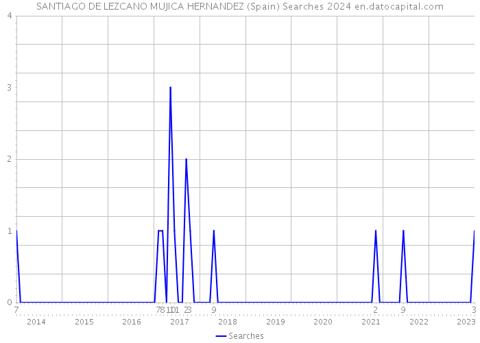 SANTIAGO DE LEZCANO MUJICA HERNANDEZ (Spain) Searches 2024 