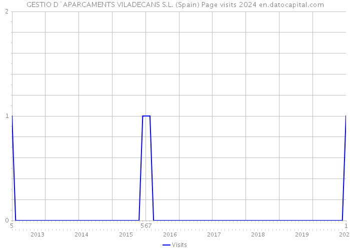 GESTIO D`APARCAMENTS VILADECANS S.L. (Spain) Page visits 2024 