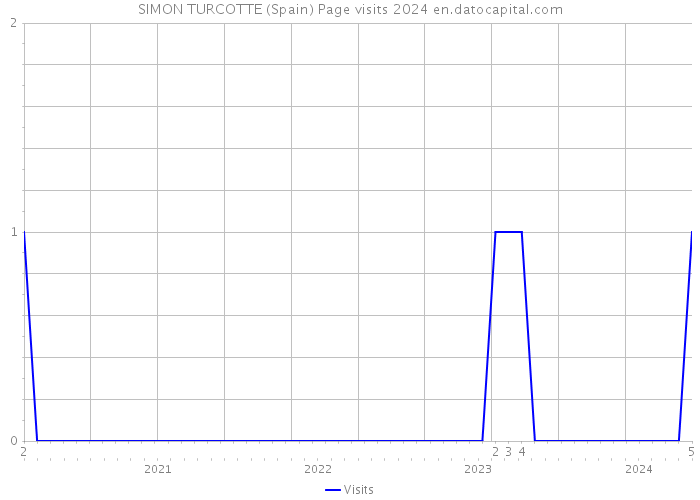 SIMON TURCOTTE (Spain) Page visits 2024 