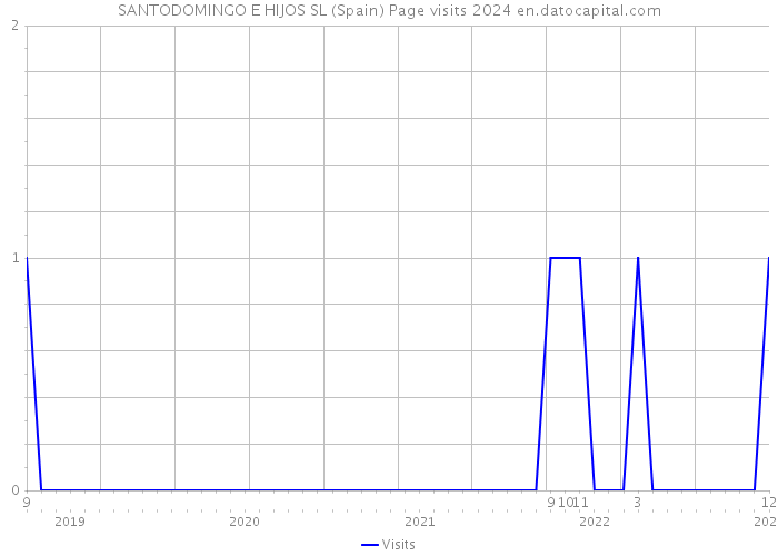 SANTODOMINGO E HIJOS SL (Spain) Page visits 2024 