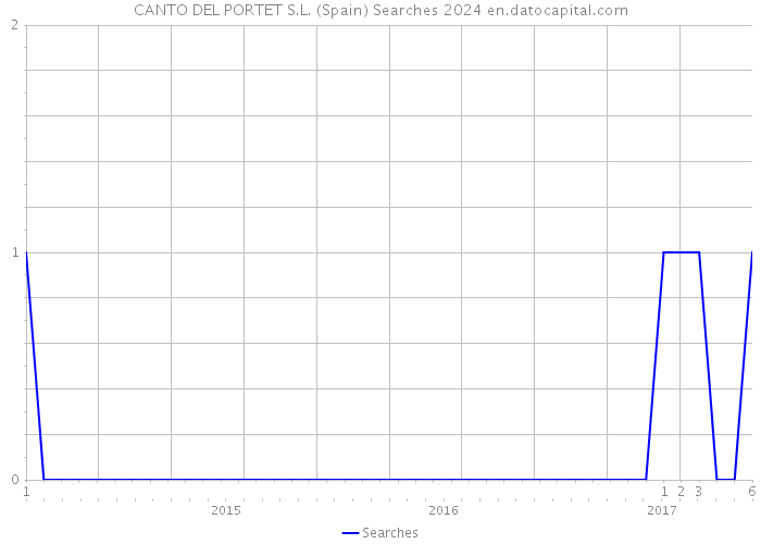 CANTO DEL PORTET S.L. (Spain) Searches 2024 