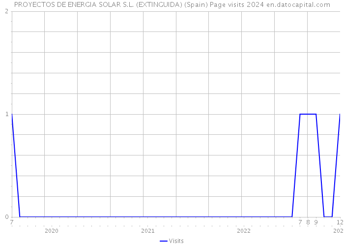 PROYECTOS DE ENERGIA SOLAR S.L. (EXTINGUIDA) (Spain) Page visits 2024 