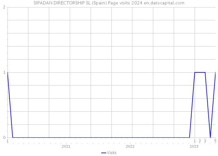 SIPADAN DIRECTORSHIP SL (Spain) Page visits 2024 