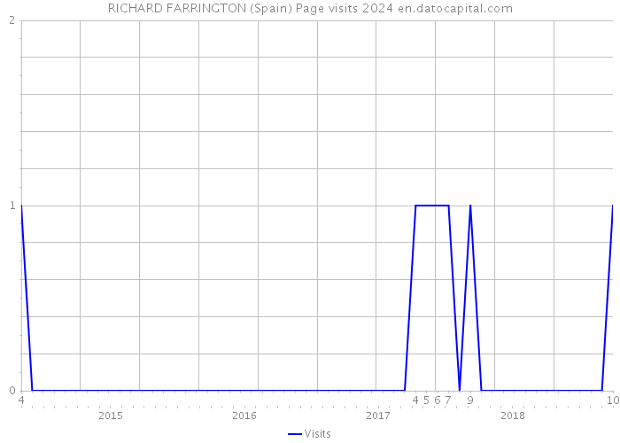 RICHARD FARRINGTON (Spain) Page visits 2024 