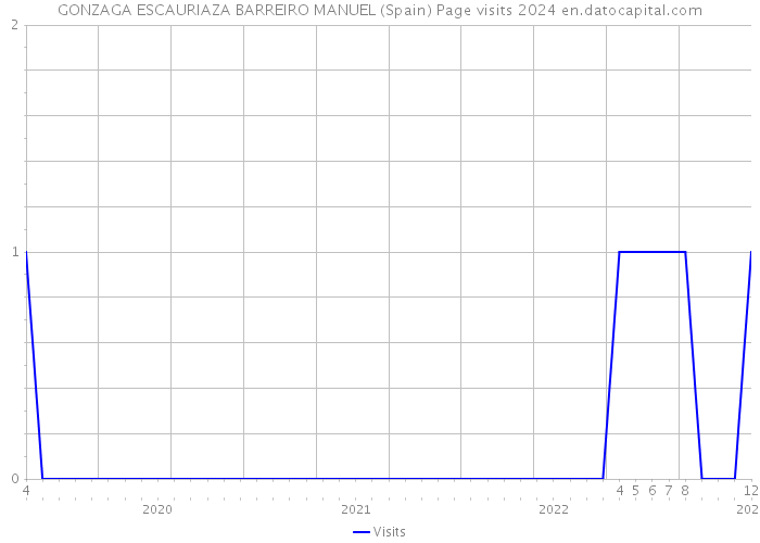 GONZAGA ESCAURIAZA BARREIRO MANUEL (Spain) Page visits 2024 