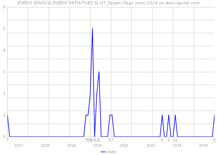 EVERIS SPAIN SL EVERIS INITIATIVES SL UT (Spain) Page visits 2024 