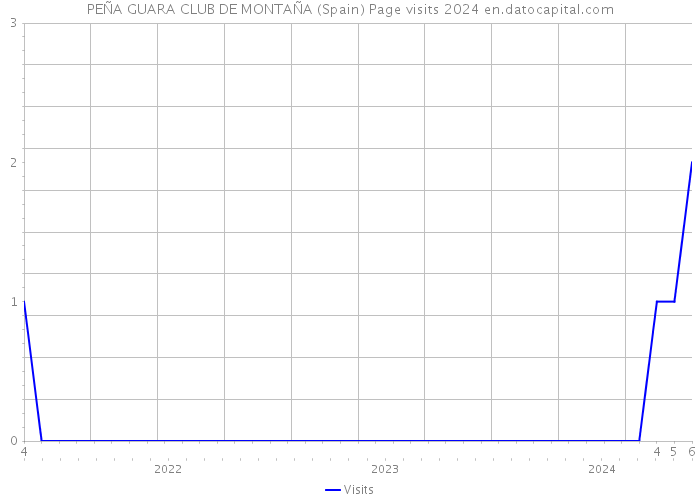 PEÑA GUARA CLUB DE MONTAÑA (Spain) Page visits 2024 