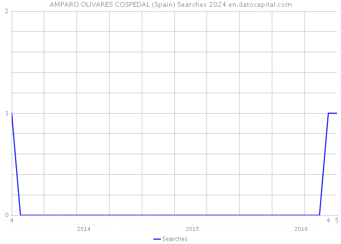 AMPARO OLIVARES COSPEDAL (Spain) Searches 2024 