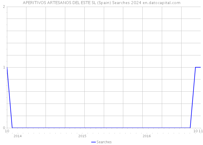 APERITIVOS ARTESANOS DEL ESTE SL (Spain) Searches 2024 