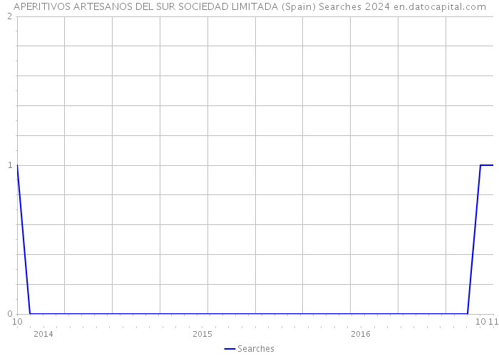APERITIVOS ARTESANOS DEL SUR SOCIEDAD LIMITADA (Spain) Searches 2024 