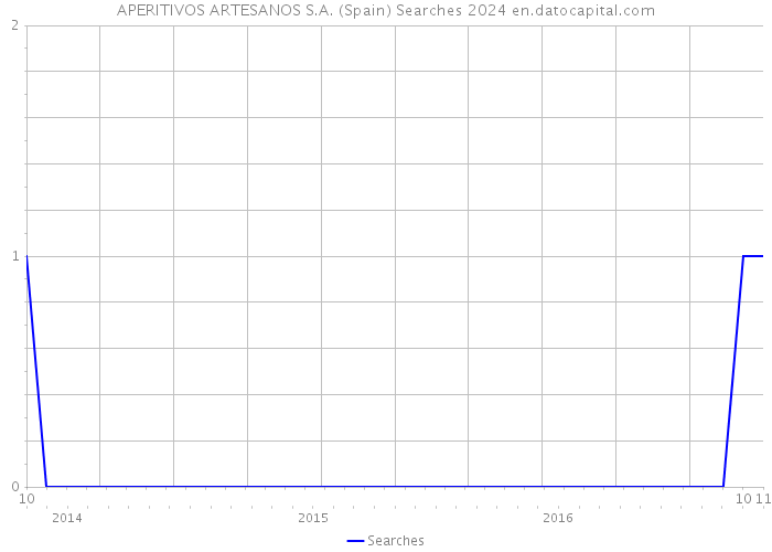 APERITIVOS ARTESANOS S.A. (Spain) Searches 2024 