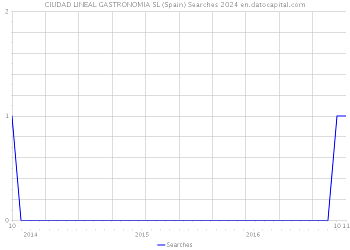 CIUDAD LINEAL GASTRONOMIA SL (Spain) Searches 2024 