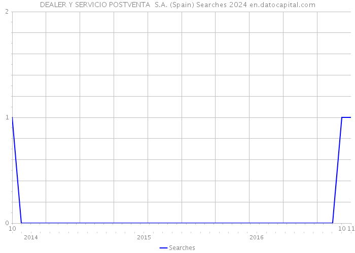 DEALER Y SERVICIO POSTVENTA S.A. (Spain) Searches 2024 