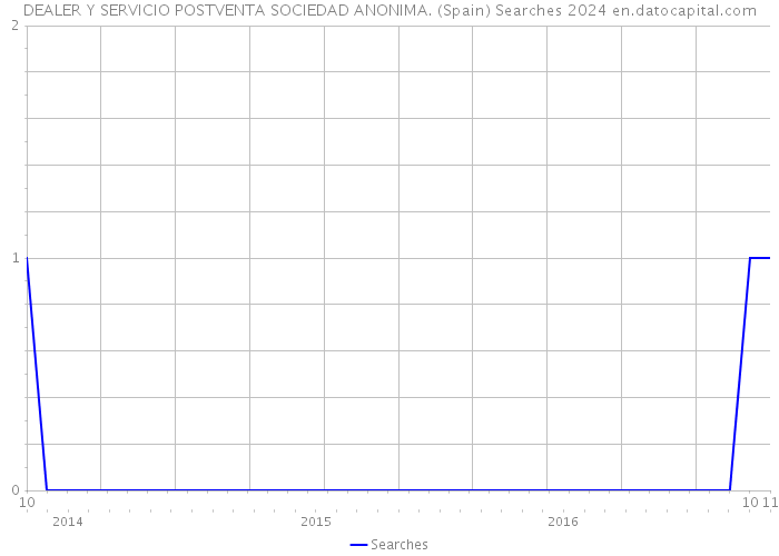 DEALER Y SERVICIO POSTVENTA SOCIEDAD ANONIMA. (Spain) Searches 2024 