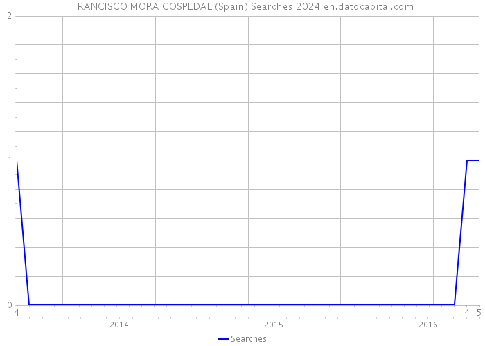 FRANCISCO MORA COSPEDAL (Spain) Searches 2024 