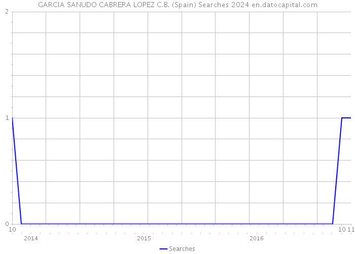 GARCIA SANUDO CABRERA LOPEZ C.B. (Spain) Searches 2024 