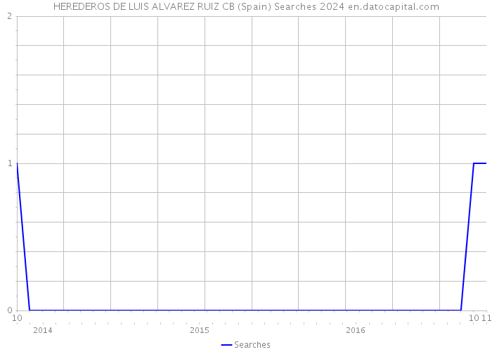 HEREDEROS DE LUIS ALVAREZ RUIZ CB (Spain) Searches 2024 