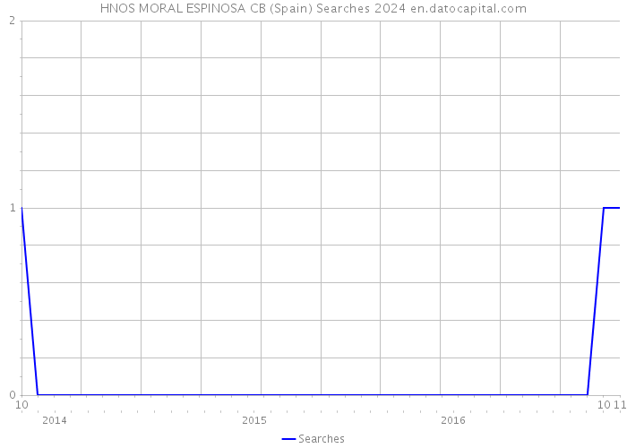 HNOS MORAL ESPINOSA CB (Spain) Searches 2024 