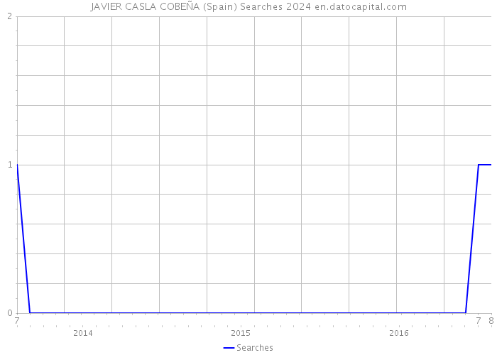 JAVIER CASLA COBEÑA (Spain) Searches 2024 