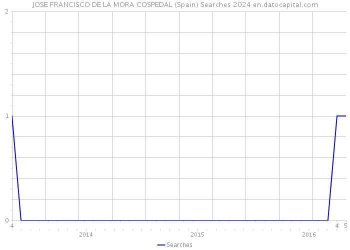 JOSE FRANCISCO DE LA MORA COSPEDAL (Spain) Searches 2024 