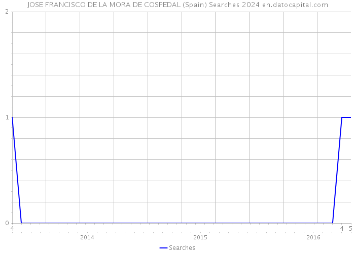 JOSE FRANCISCO DE LA MORA DE COSPEDAL (Spain) Searches 2024 