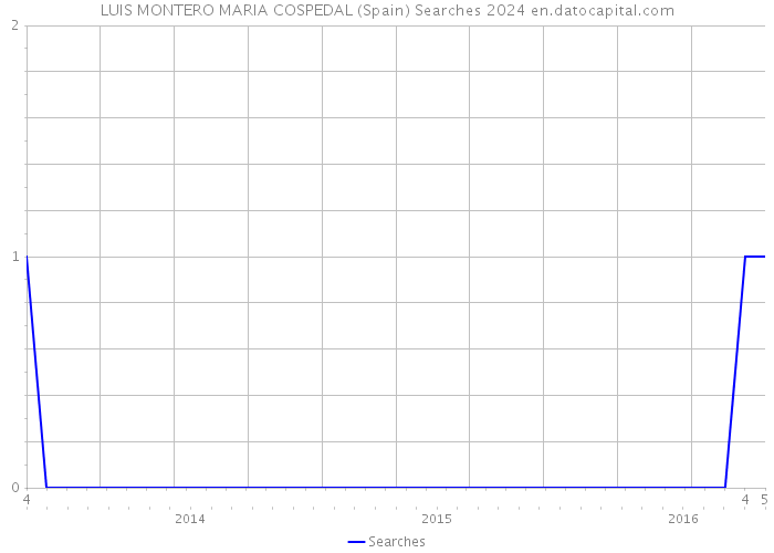 LUIS MONTERO MARIA COSPEDAL (Spain) Searches 2024 