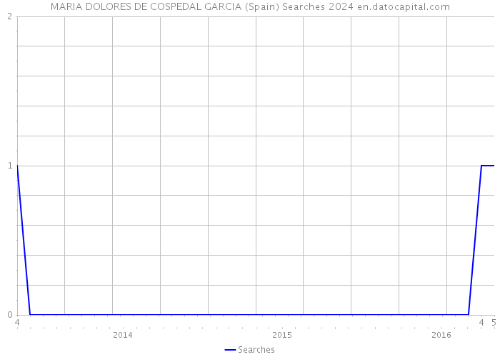 MARIA DOLORES DE COSPEDAL GARCIA (Spain) Searches 2024 