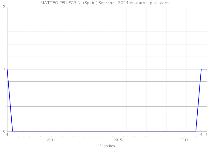 MATTEO PELLEGRINI (Spain) Searches 2024 