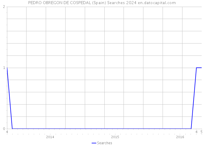 PEDRO OBREGON DE COSPEDAL (Spain) Searches 2024 