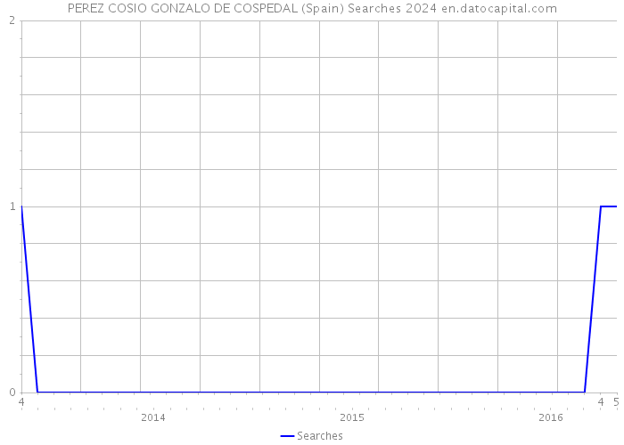 PEREZ COSIO GONZALO DE COSPEDAL (Spain) Searches 2024 