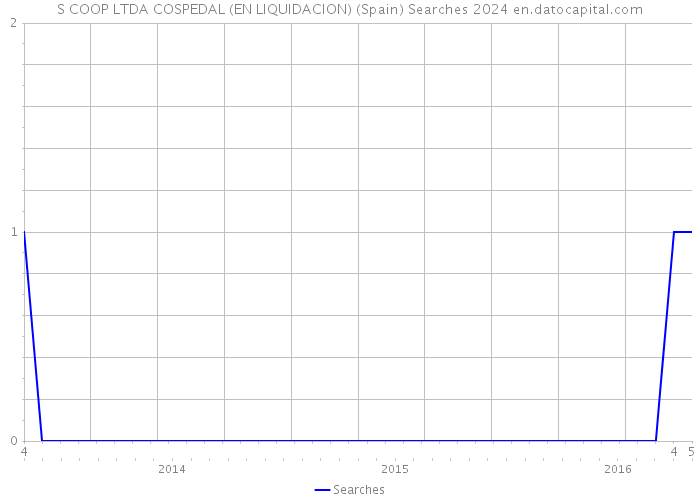 S COOP LTDA COSPEDAL (EN LIQUIDACION) (Spain) Searches 2024 