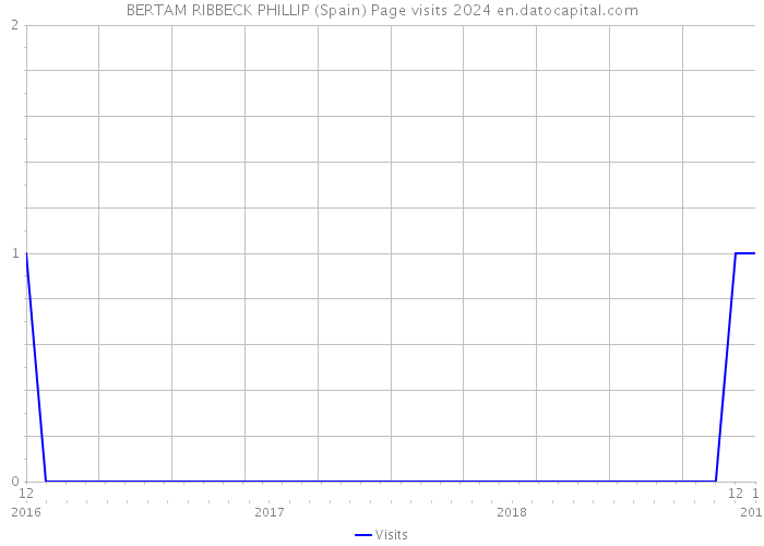 BERTAM RIBBECK PHILLIP (Spain) Page visits 2024 