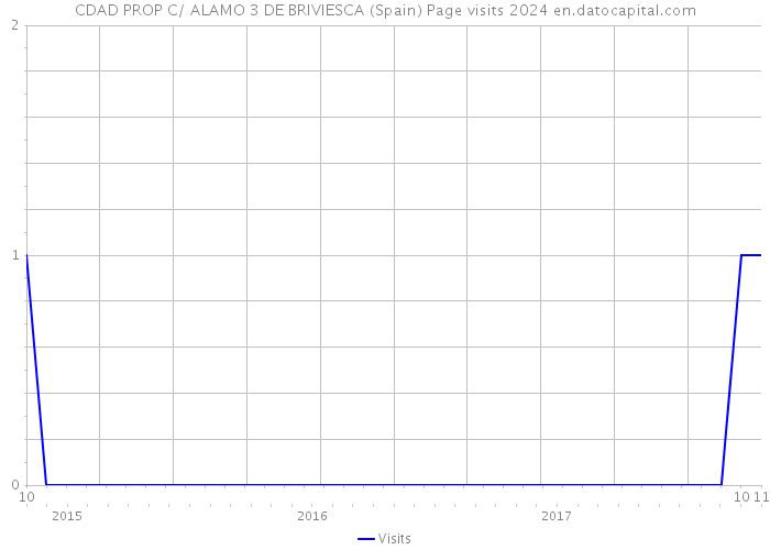 CDAD PROP C/ ALAMO 3 DE BRIVIESCA (Spain) Page visits 2024 