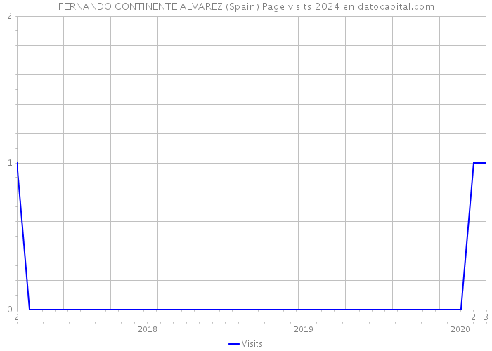 FERNANDO CONTINENTE ALVAREZ (Spain) Page visits 2024 