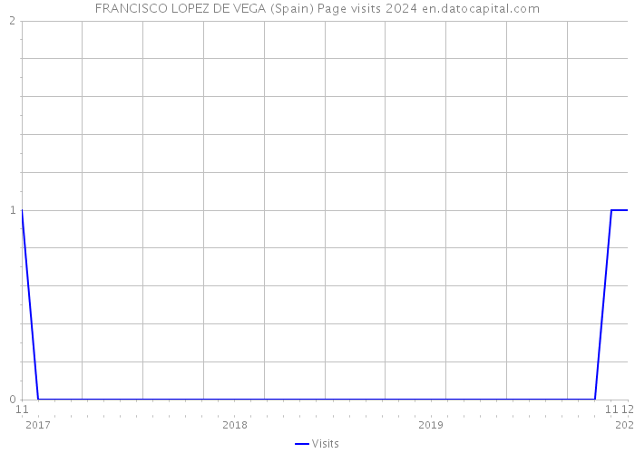 FRANCISCO LOPEZ DE VEGA (Spain) Page visits 2024 