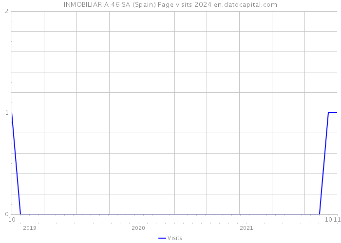 INMOBILIARIA 46 SA (Spain) Page visits 2024 