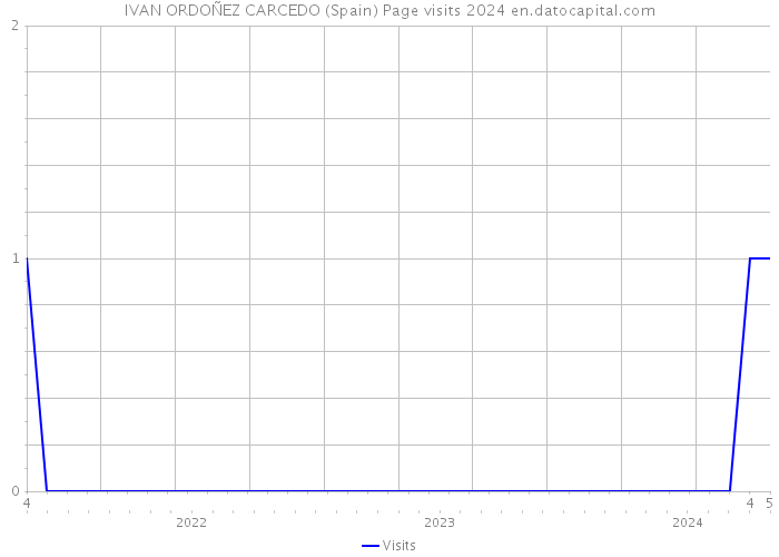 IVAN ORDOÑEZ CARCEDO (Spain) Page visits 2024 