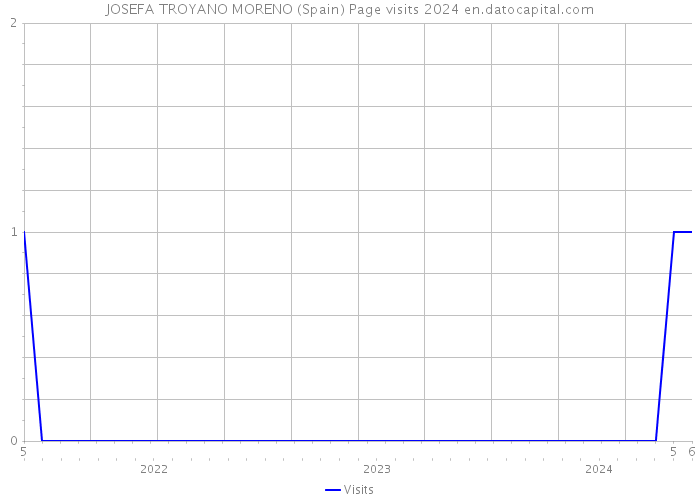 JOSEFA TROYANO MORENO (Spain) Page visits 2024 