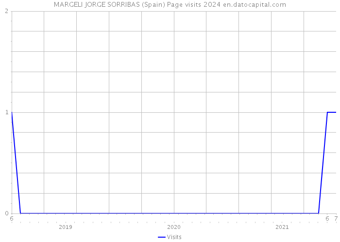 MARGELI JORGE SORRIBAS (Spain) Page visits 2024 