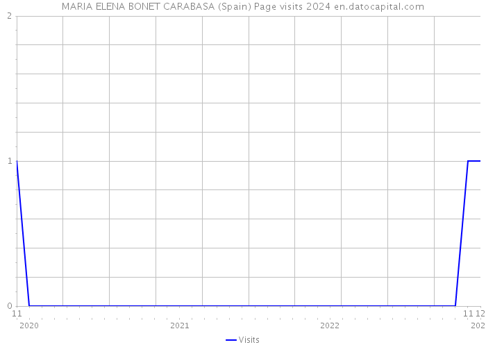 MARIA ELENA BONET CARABASA (Spain) Page visits 2024 