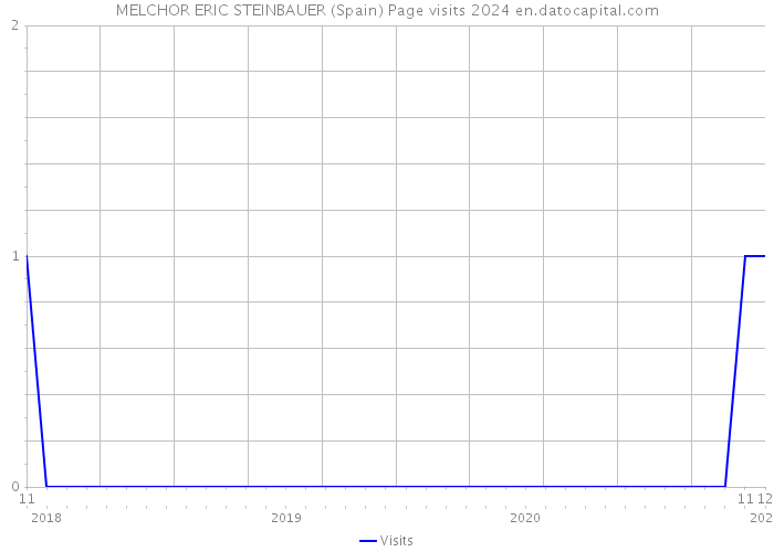 MELCHOR ERIC STEINBAUER (Spain) Page visits 2024 