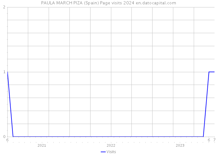 PAULA MARCH PIZA (Spain) Page visits 2024 