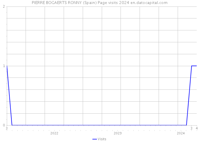 PIERRE BOGAERTS RONNY (Spain) Page visits 2024 
