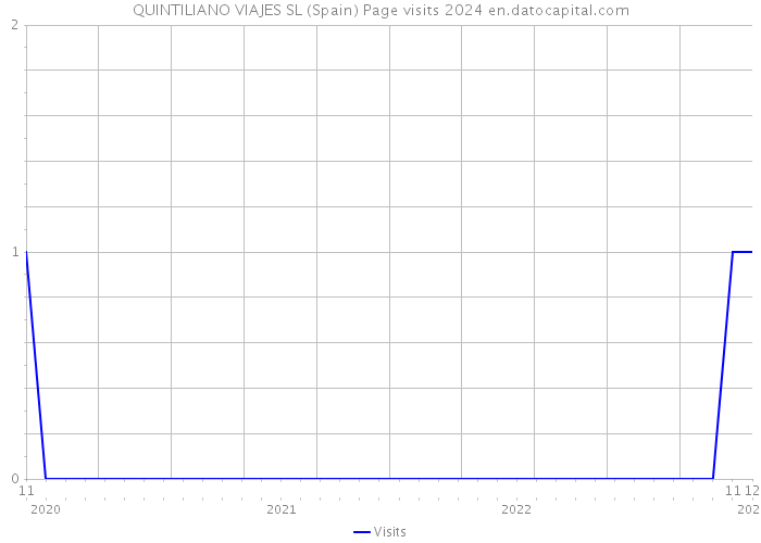QUINTILIANO VIAJES SL (Spain) Page visits 2024 