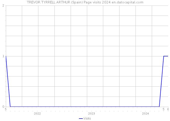 TREVOR TYRRELL ARTHUR (Spain) Page visits 2024 