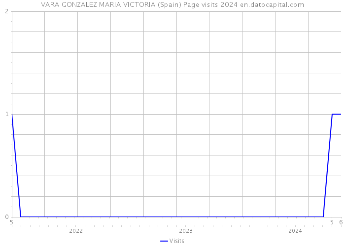 VARA GONZALEZ MARIA VICTORIA (Spain) Page visits 2024 