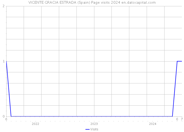 VICENTE GRACIA ESTRADA (Spain) Page visits 2024 