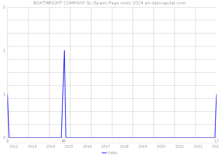 BOATWRIGHT COMPANY SL (Spain) Page visits 2024 