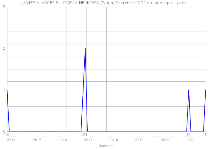 JAVIER ALVAREZ RUIZ DE LA HERMOSA (Spain) Searches 2024 